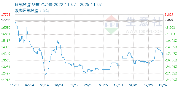 环氧树脂走势图