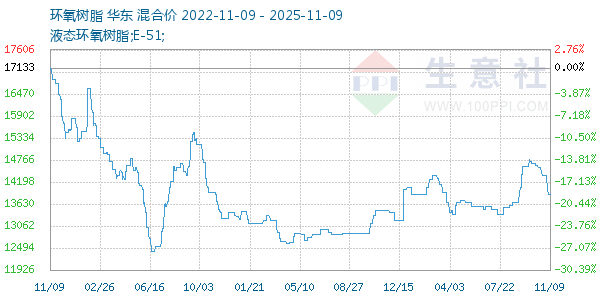 环氧树脂走势图