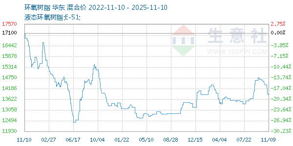 环氧树脂走势图