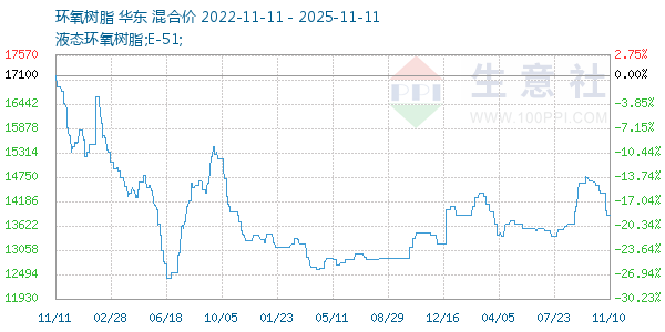 环氧树脂走势图