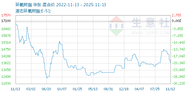 环氧树脂走势图