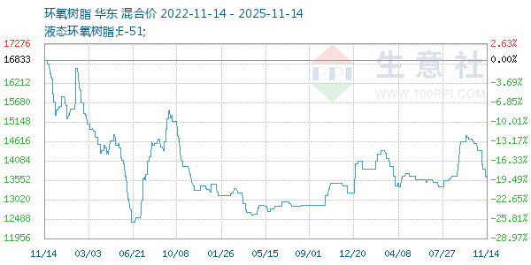 环氧树脂走势图