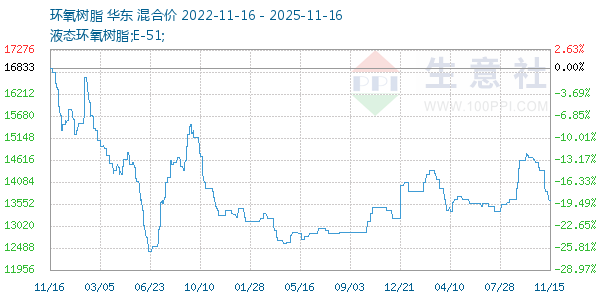 环氧树脂走势图