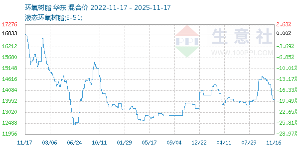 环氧树脂走势图