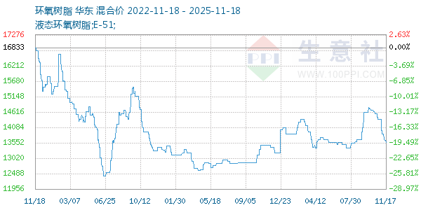 环氧树脂走势图