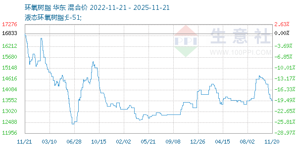 环氧树脂走势图