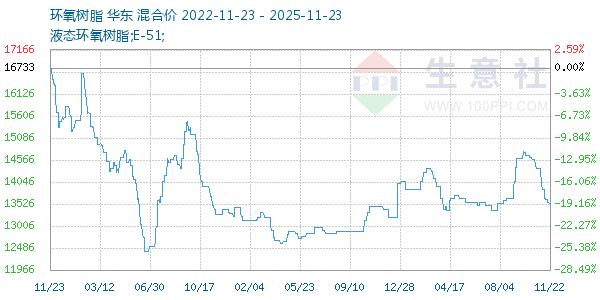 环氧树脂走势图