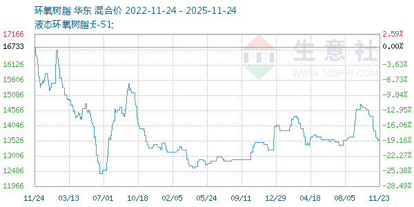 环氧树脂走势图