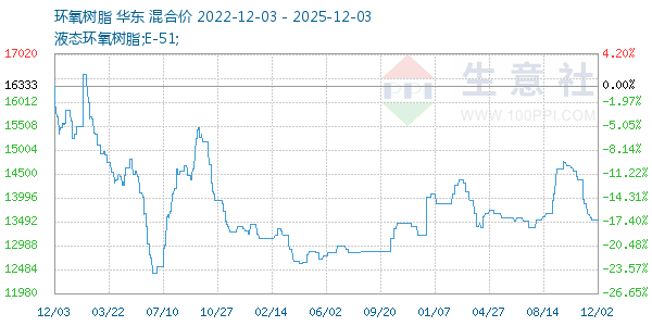 环氧树脂走势图
