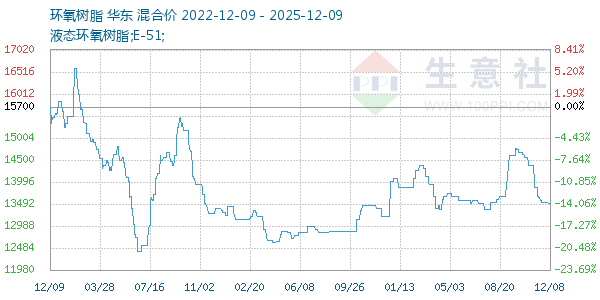 环氧树脂走势图