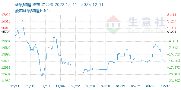 环氧树脂走势图