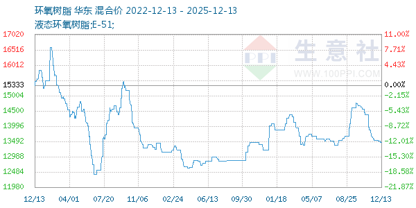 环氧树脂走势图