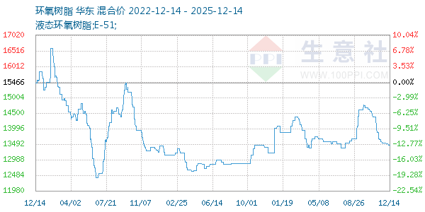 环氧树脂走势图