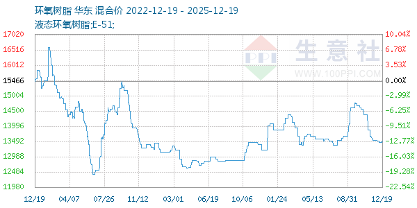 环氧树脂走势图