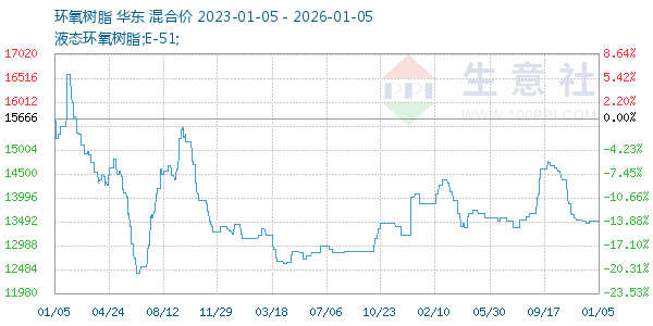 环氧树脂走势图