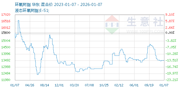 环氧树脂走势图