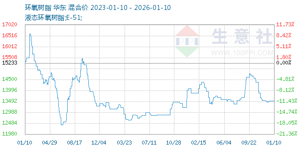 环氧树脂走势图