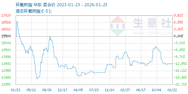 环氧树脂走势图