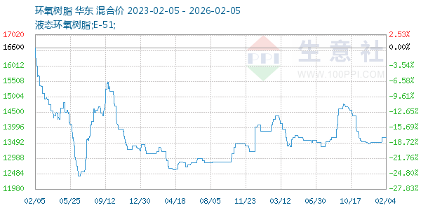 环氧树脂走势图