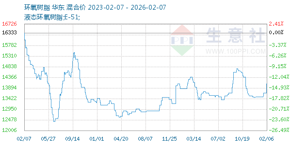 环氧树脂走势图