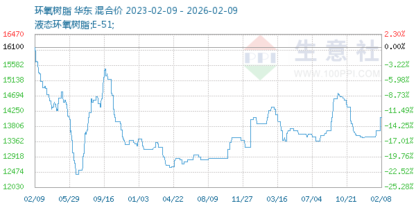 环氧树脂走势图