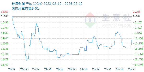 环氧树脂走势图