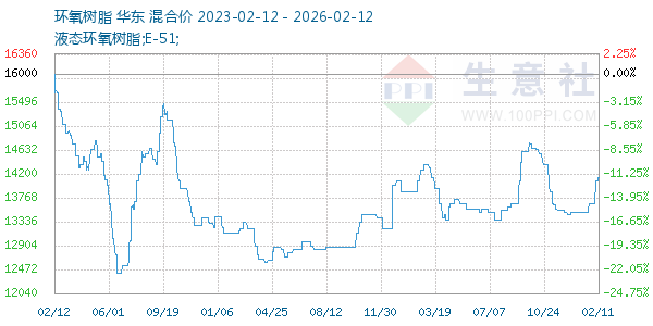 环氧树脂走势图