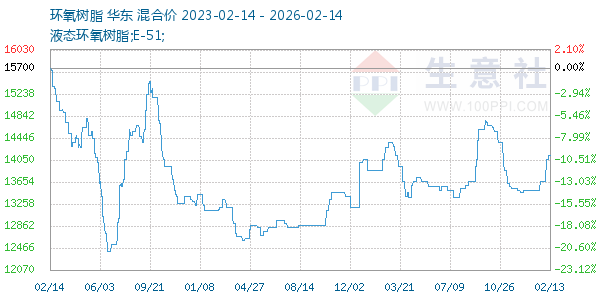 环氧树脂走势图