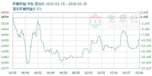 环氧树脂走势图