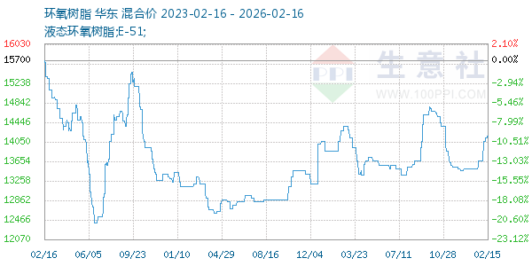 环氧树脂走势图