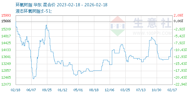 环氧树脂走势图