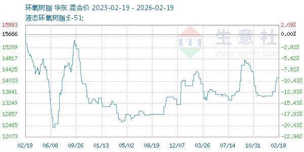 环氧树脂走势图
