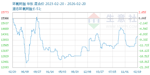 环氧树脂走势图