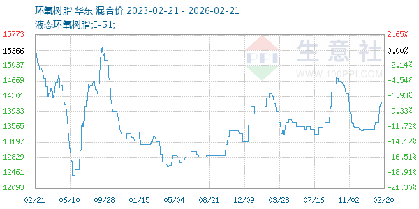 环氧树脂走势图