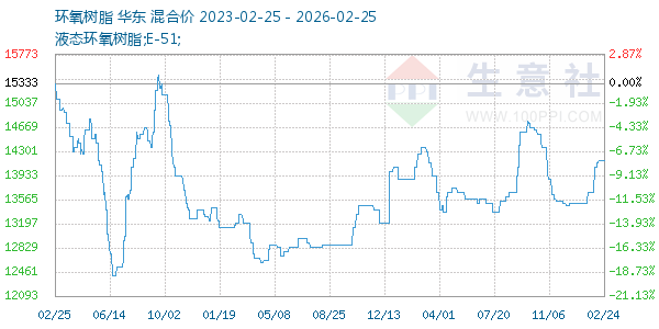 环氧树脂走势图