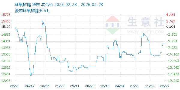 环氧树脂走势图