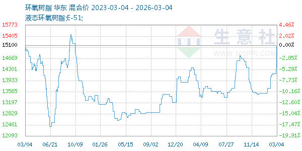 环氧树脂走势图