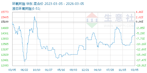 环氧树脂走势图