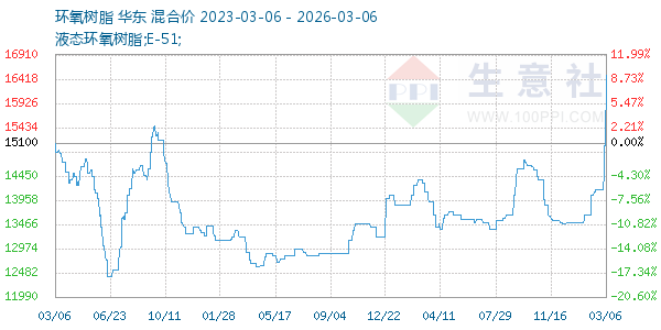 环氧树脂走势图