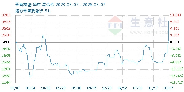 环氧树脂走势图