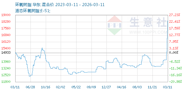 环氧树脂走势图