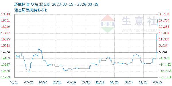 环氧树脂走势图