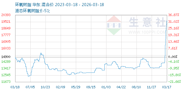 环氧树脂走势图