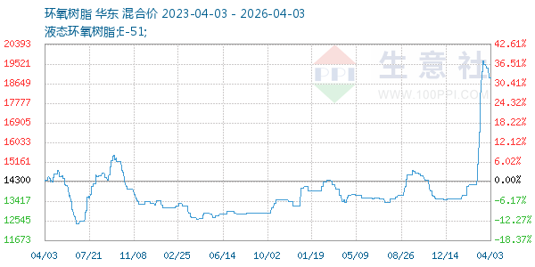 环氧树脂走势图