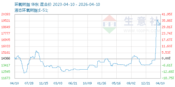 环氧树脂走势图