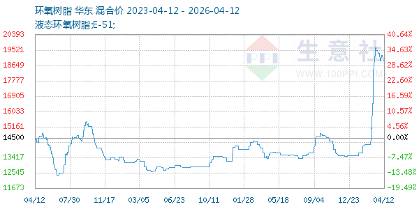 环氧树脂走势图