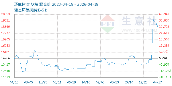 环氧树脂走势图
