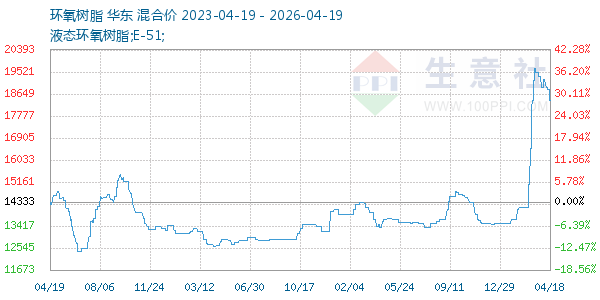 环氧树脂走势图