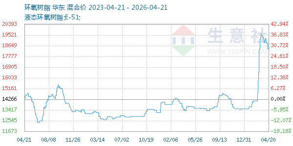 环氧树脂走势图