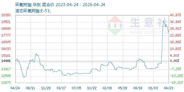 环氧树脂走势图